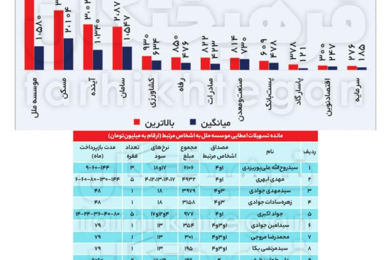 وام 6 میلیاردی موسسه ملل به یک مدیر خود