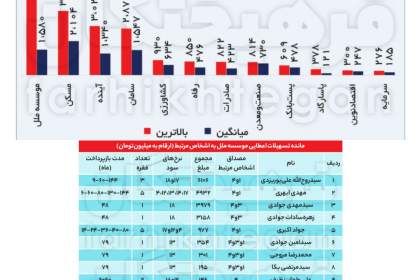 وام 6 میلیاردی موسسه ملل به یک مدیر خود