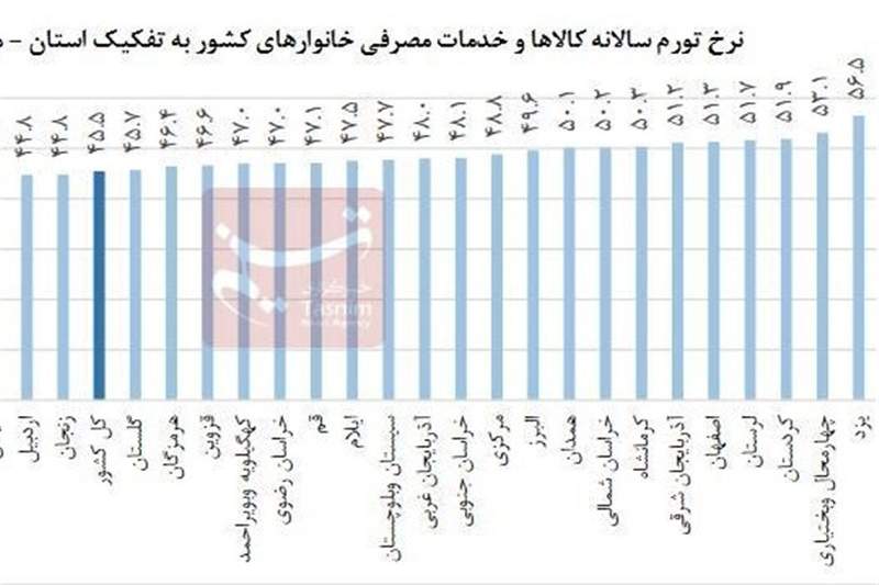 تورم بالای ۵۰ درصد در ۹ استان